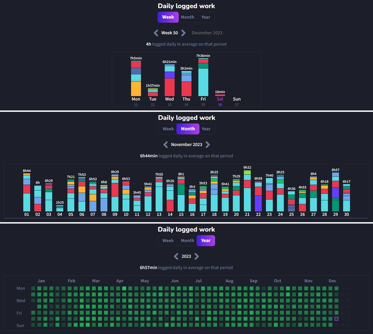 An aggregation of screenshots of Zorro's 3 daily logged work graphics. The first one is a bar chart that shows the work logged per day in a given week, splitting work by projects and boards. The second one has a similar display but displays the work logged per day for a given month. The last one looks different, it's a yearly graph that displays a given year's days as cells in a table graph, coloring them with a more opaque green depending on the work logged on that day.